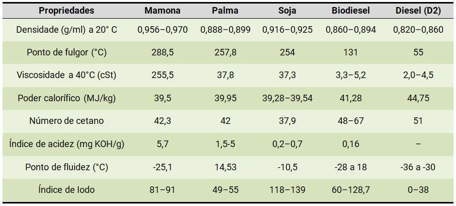 Tabela mostrando propriedades físico-químicas do biodiesel, do óleo diesel e do óleo de mamona, palma e soja