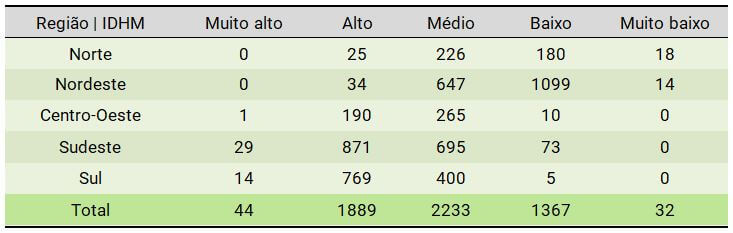 Imagem de uma tabela mostrando os índices de desenvolvimento humano das cinco regiões do Brasil. Na categoria de IDHM "muito alto", aparece um total de 29 cidades no Sudeste e 14 no Sul, enquanto que no Norte e Nordeste não há uma sequer. Já no outro extremo do IDHM, o de índice muito baixo, aparecem 18 cidades na região Norte e 14 no Nordeste, enquanto que não há cidades nas outras três regiões com IDHM muito baixo.