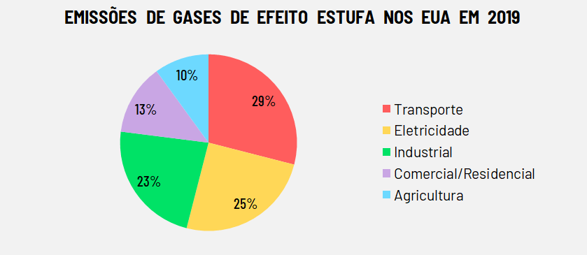 Gráfico mostrando mostrando as emissões de GEE por setor, nos EUA, sugerindo por que precisamos tributar o carbono. Nele aparecem os seguintes setores: transportes (29%), eletricidade (25%), industrial (23%), comercial/residencial (13%) e agricultura (10%).