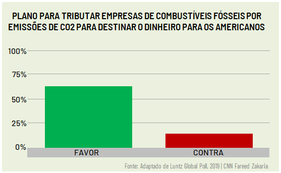 Gráfico mostrando o resultado de uma pesquisa em que 2/3 dos americanos são a favor de políticas para tributar o carbono e conceder parte dos dividendos aos contribuintes.