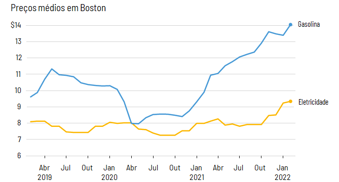 Variação dos preços médios da gasolina e da eletricidade em Boston.
