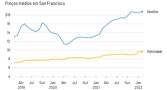 Variação dos preços médios da gasolina e da eletricidade em San Francisco.