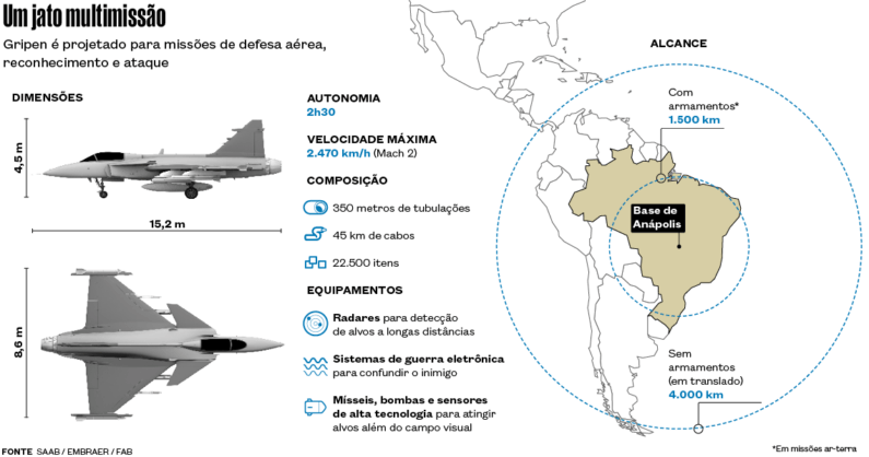 Gráfico informativo com dados do avião Grippen para ilustrar que o Brasil é o primeiro país latino-americano a produzir jatos supersônicos.
