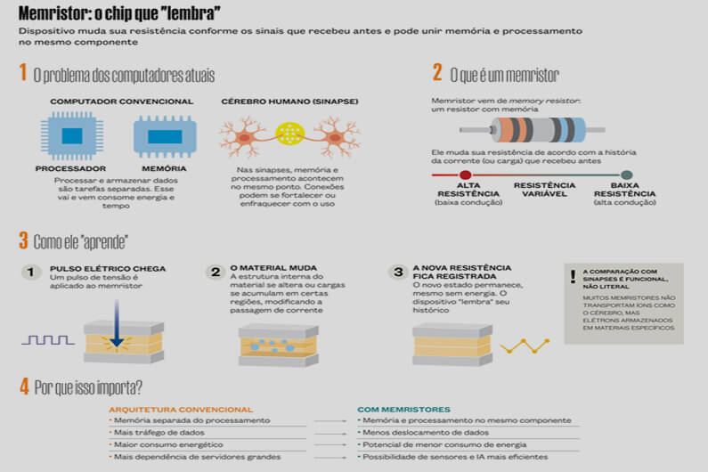 Imagem do esquema gráfico de como funciona o memristor ilustra o post cujo título diz: Conheça os memristores – chips que imitam o cérebro humano.